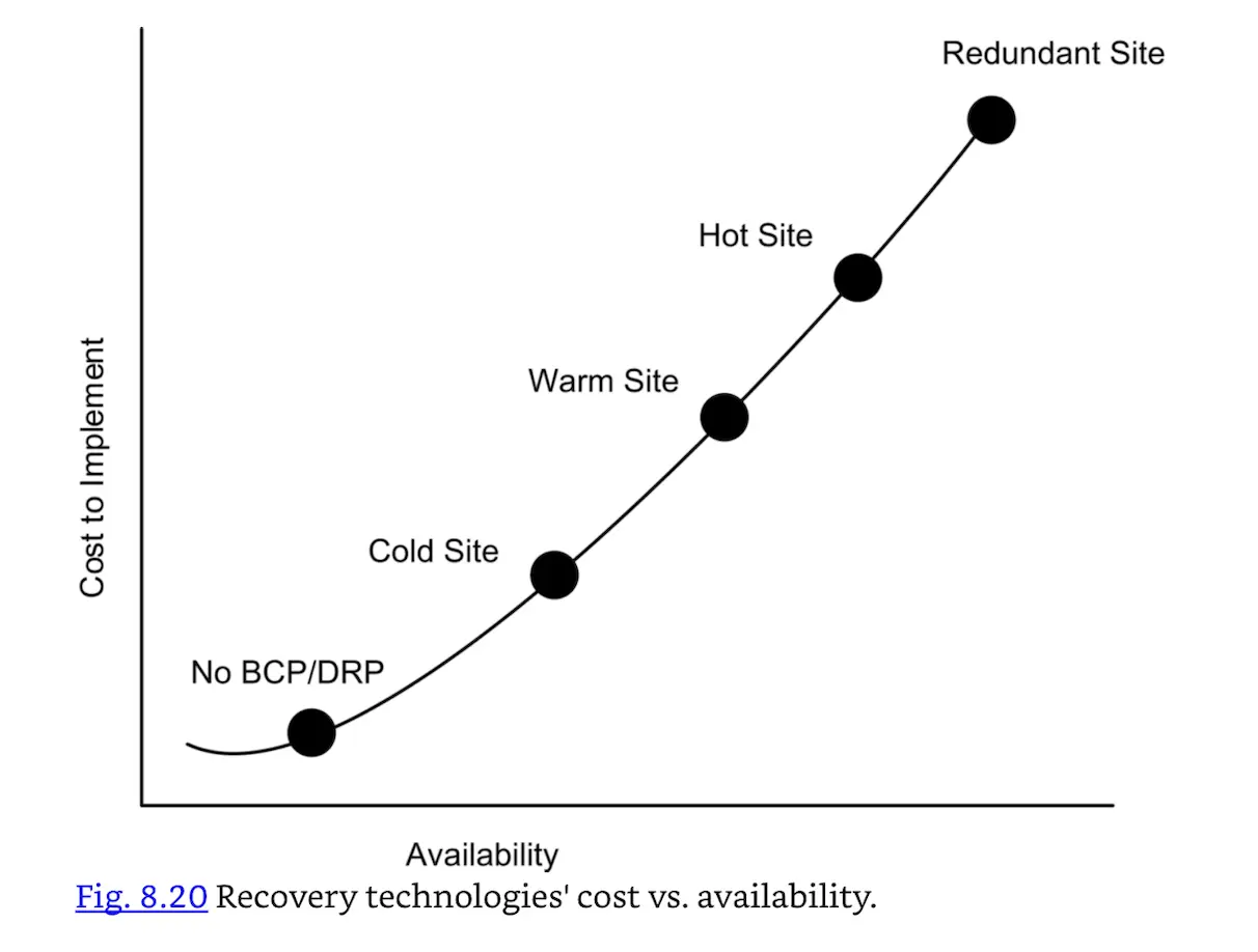 Fig. 8.20 Recovery technologies' cost vs. availability.