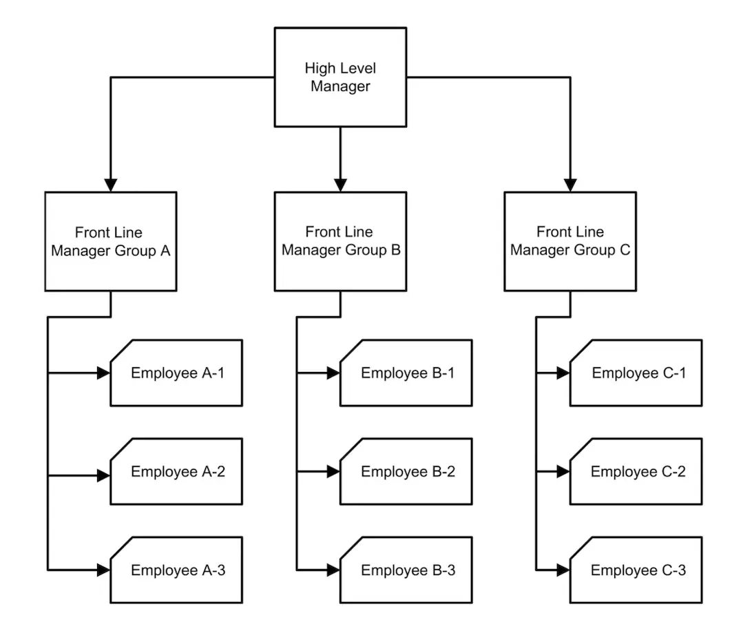 Fig. 8.21 The call tree.