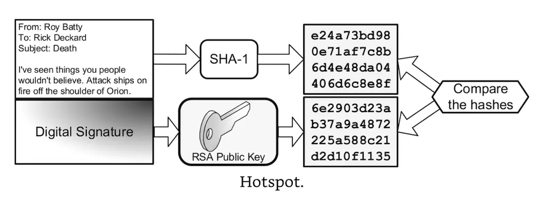 Digital Signature Hotspot