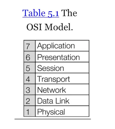 Table 5.1 The OSI Model