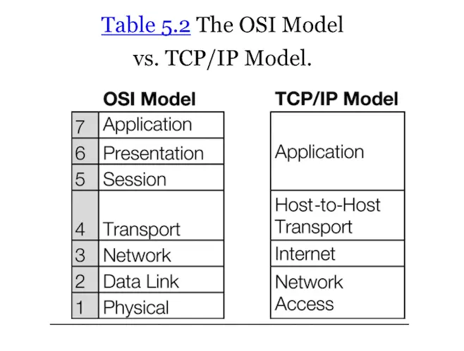 Table 5.2 The OSI Model vs. TCP/IP Model